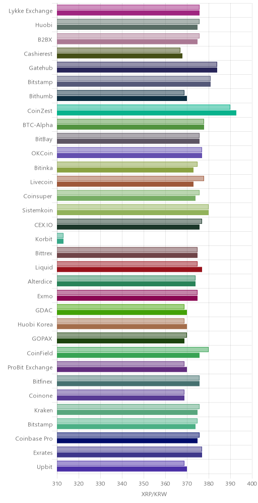 거래소별 리플 시황(위 1시간전, 아래 현재)