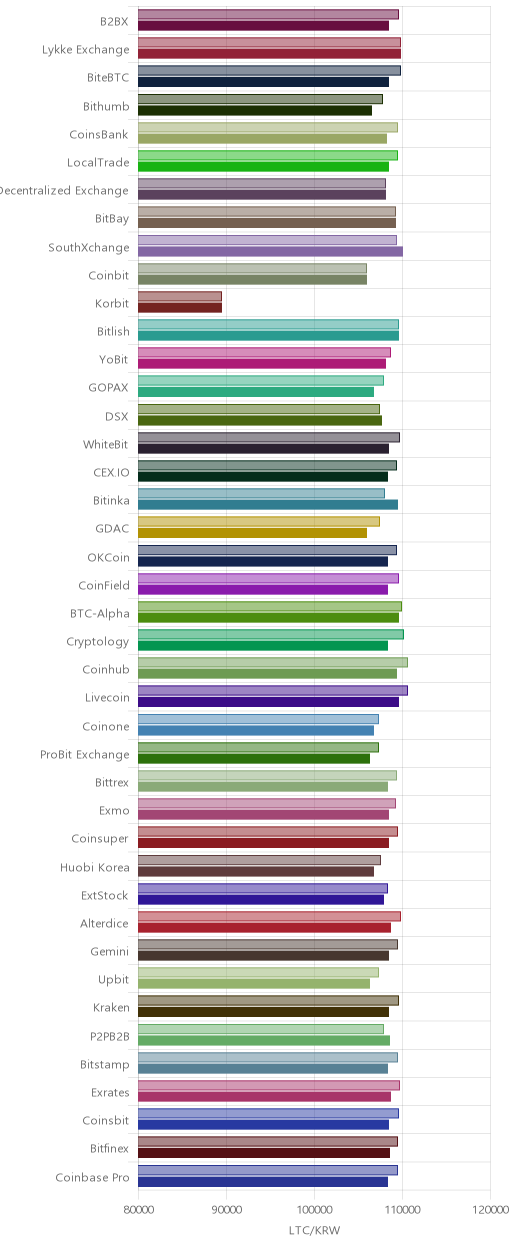 거래소별 라이트코인 시황(위 1시간전, 아래 현재)