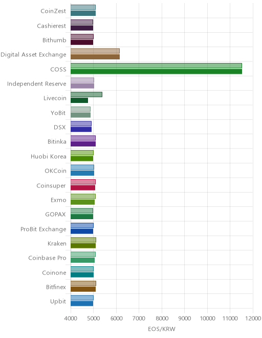 거래소별 이오스 시황(위 1시간전, 아래 현재)