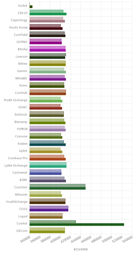 거래소별 비트코인 캐시 시황(위 1시간전, 아래 현재)