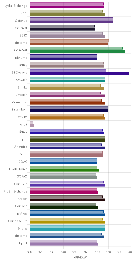 거래소별 리플 시황(위 1시간전, 아래 현재)