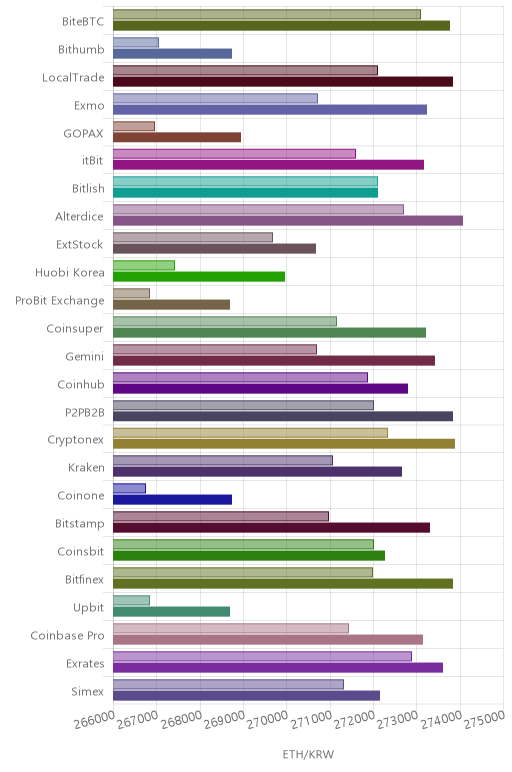 거래소별 이더리움 시황(위 1시간전, 아래 현재)