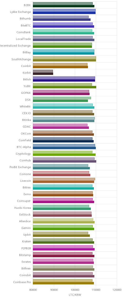 거래소별 라이트코인 시황(위 1시간전, 아래 현재)