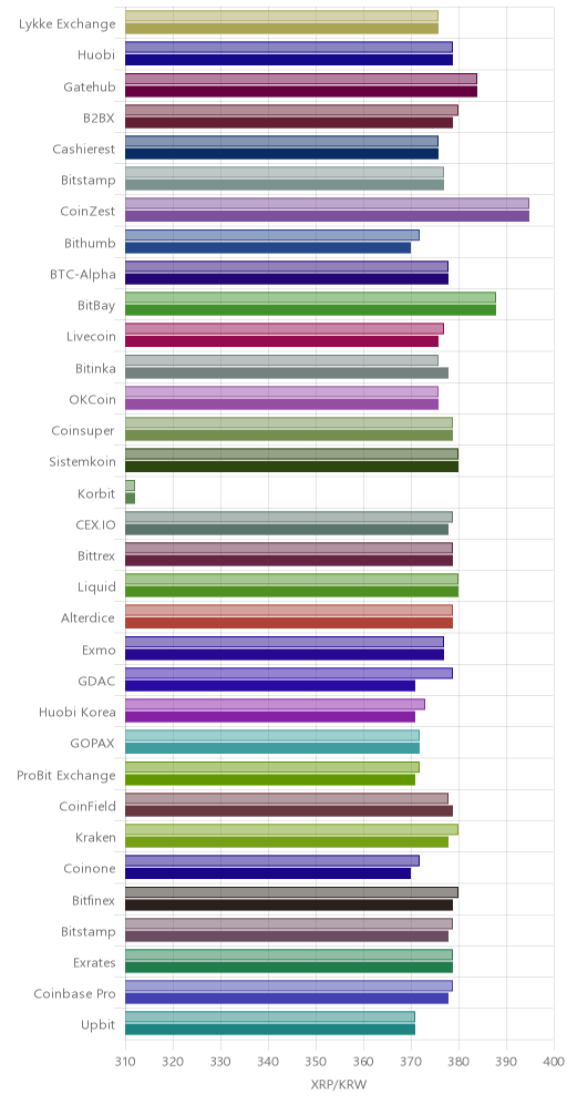 거래소별 리플 시황(위 1시간전, 아래 현재)