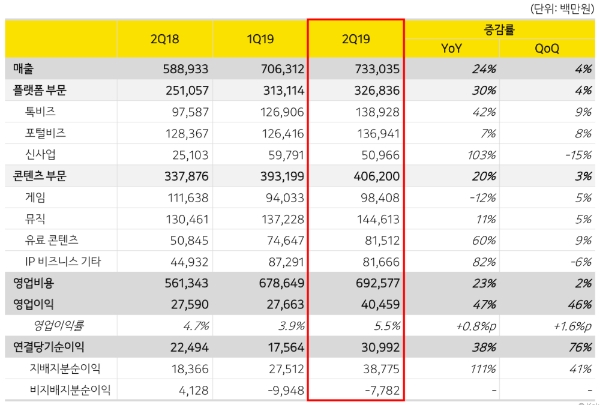 카카오, 2분기 연결매출 7,330억원, 영업이익 405억원 기록