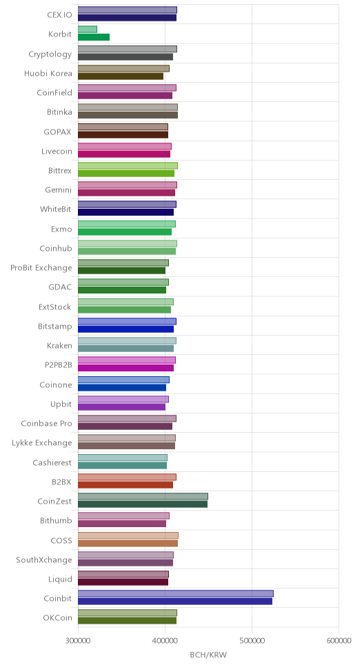 거래소별 비트코인 캐시 시황(위 1시간전, 아래 현재)