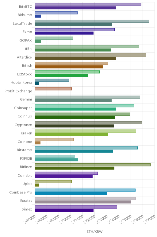 거래소별 이더리움 시황(위 1시간전, 아래 현재)