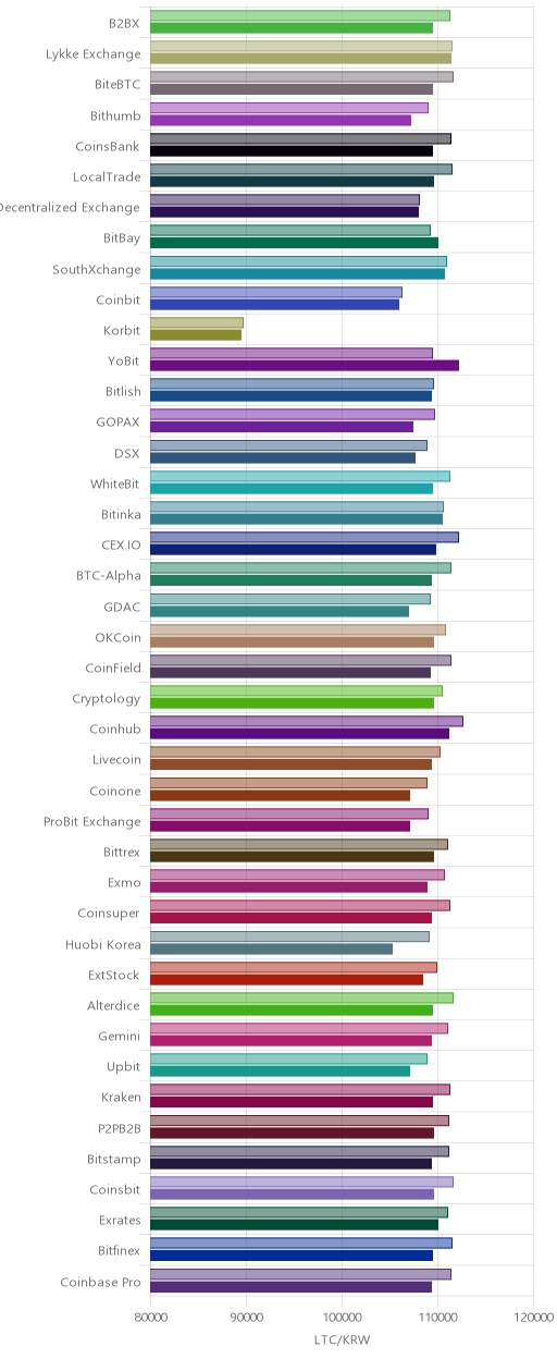 거래소별 라이트코인 시황(위 1시간전, 아래 현재)