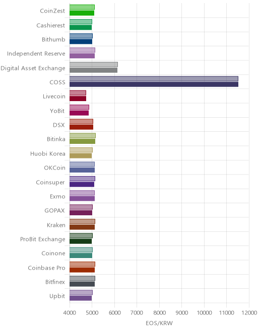 거래소별 이오스 시황(위 1시간전, 아래 현재)