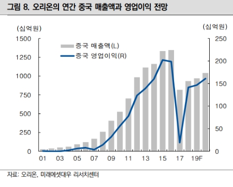 자료=미래에셋대우