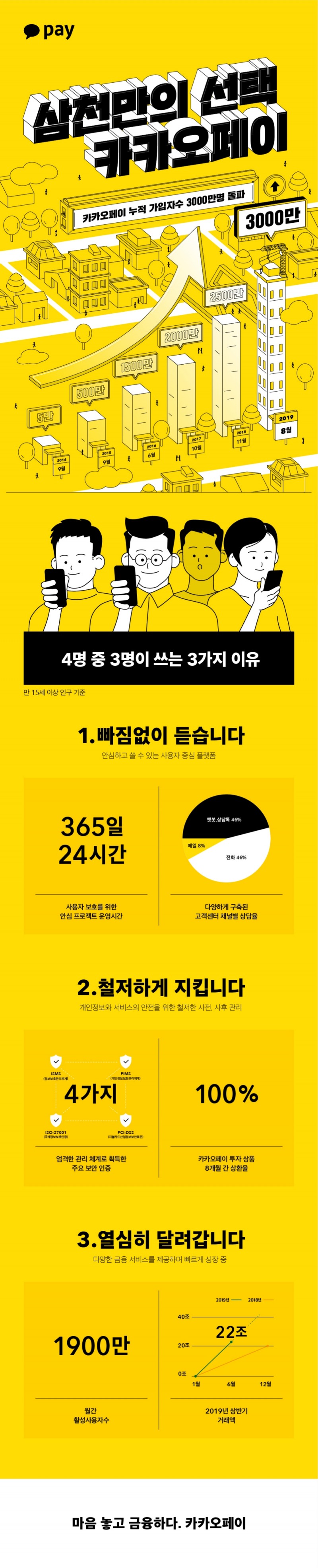 카카오페이 누적 가입자 수 3000만 명 돌파