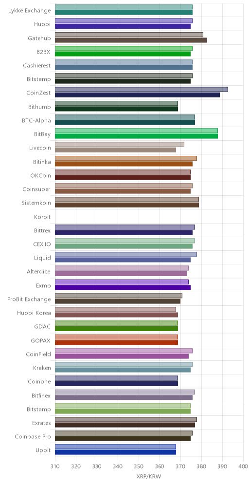 거래소별 리플 시황(위 1시간전, 아래 현재)