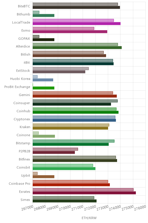 거래소별 이더리움 시황(위 1시간전, 아래 현재)