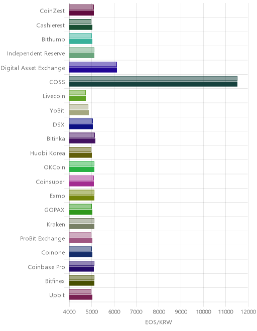 거래소별 이오스 시황(위 1시간전, 아래 현재)