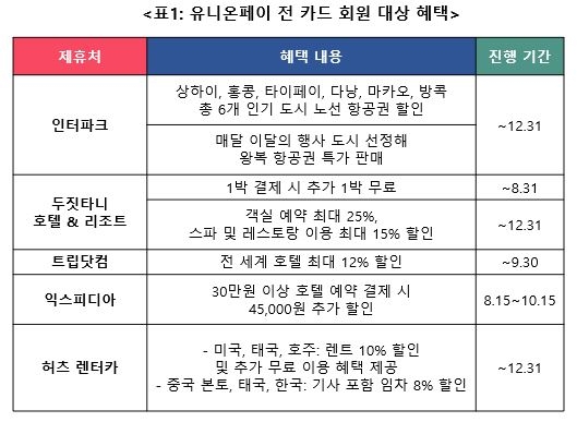 유니온페이 인터내셔날, 여름 휴가 맞이 다양한 해외여행 혜택 마련