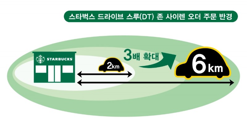 스타벅스 사이렌 오더, 드라이브 스루 존 주문 반경 3배 확대