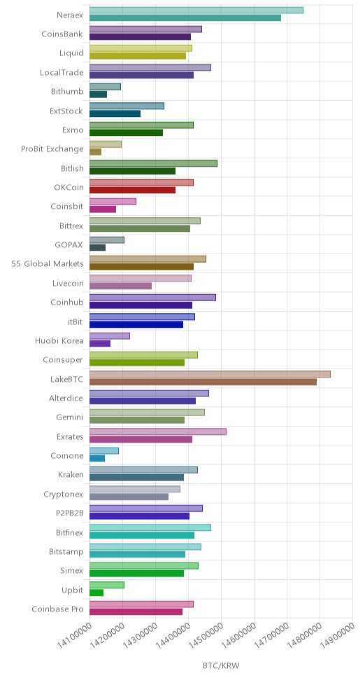거래소별 비트코인 시황(위 1시간전, 아래 현재)