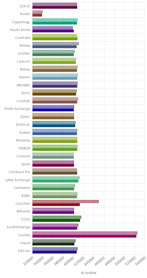 거래소별 비트코인 캐시 시황(위 1시간전, 아래 현재)