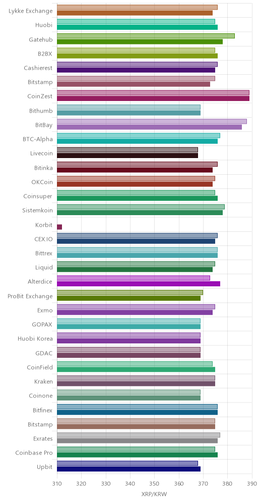 거래소별 리플 시황(위 1시간전, 아래 현재)