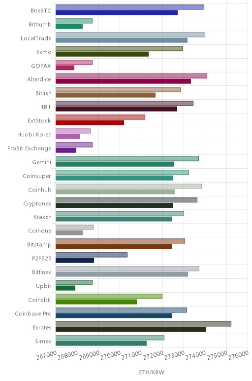 거래소별 이더리움 시황(위 1시간전, 아래 현재)