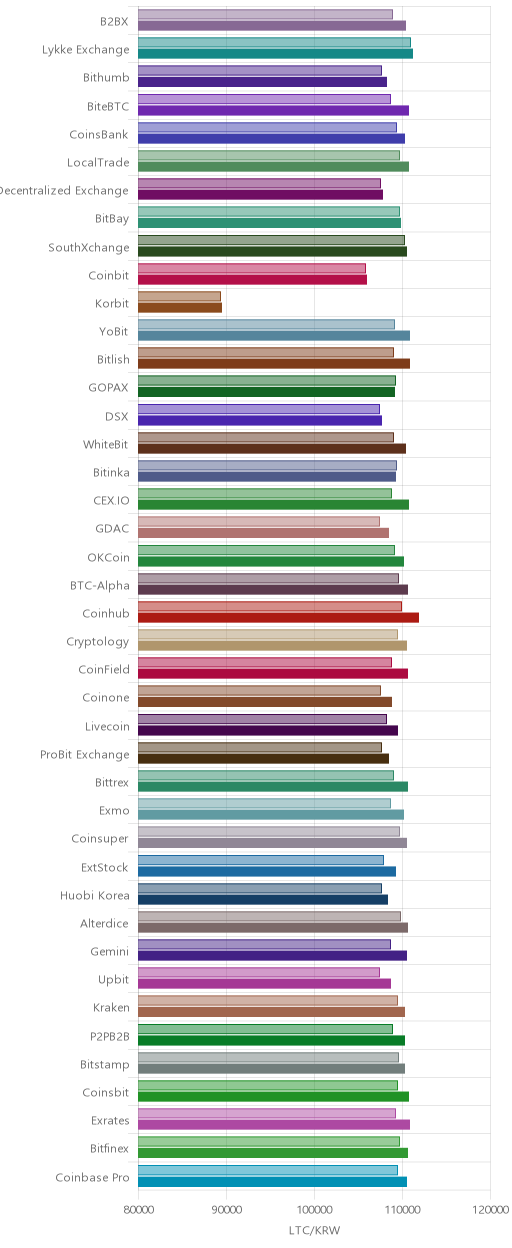 거래소별 라이트코인 시황(위 1시간전, 아래 현재)