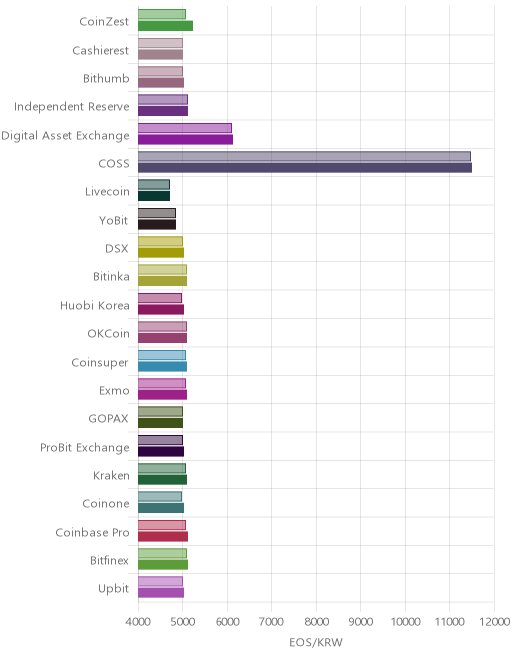 거래소별 이오스 시황(위 1시간전, 아래 현재)