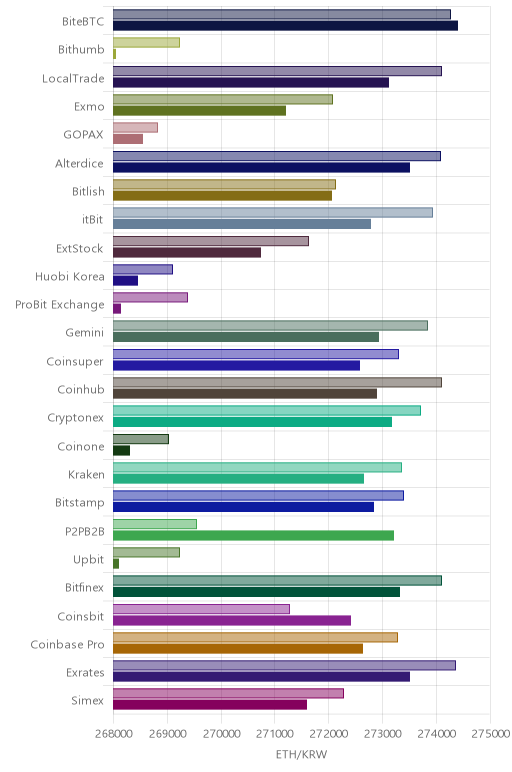 거래소별 이더리움 시황(위 1시간전, 아래 현재)