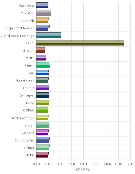 거래소별 이오스 시황(위 1시간전, 아래 현재)