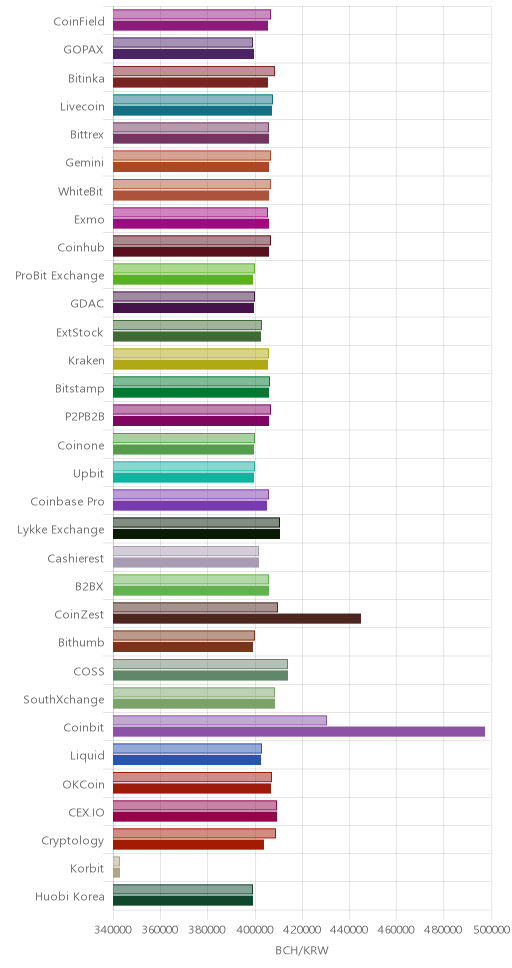 거래소별 비트코인 캐시 시황(위 1시간전, 아래 현재)