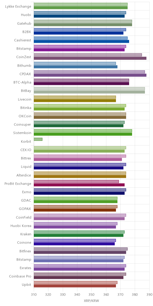 거래소별 리플 시황(위 1시간전, 아래 현재)