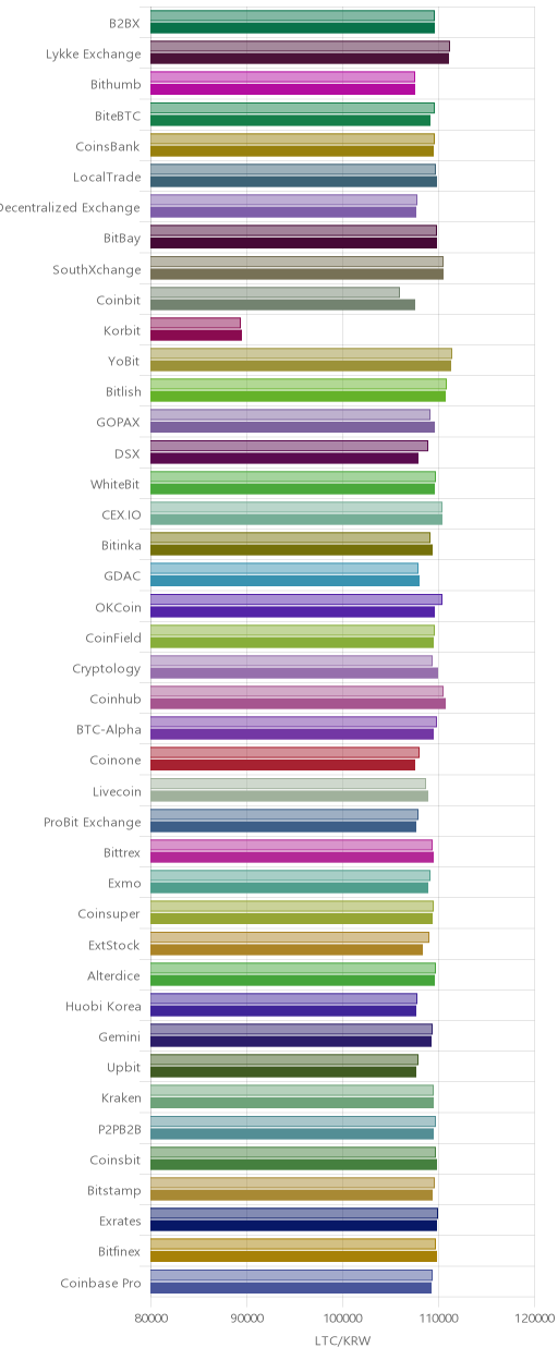 거래소별 라이트코인 시황(위 1시간전, 아래 현재)
