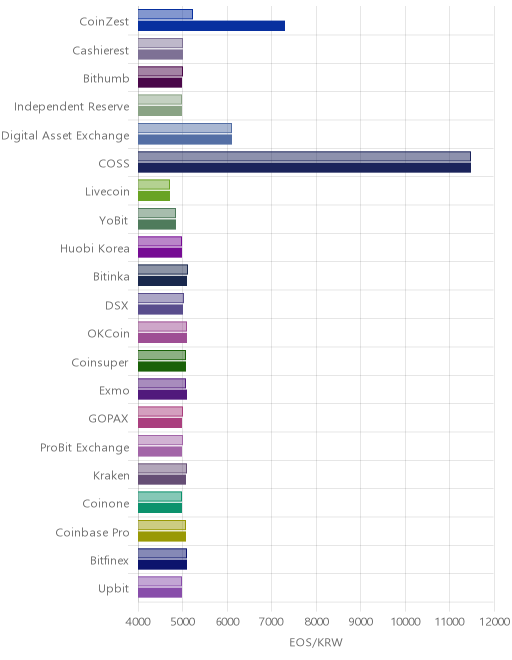 거래소별 이오스 시황(위 1시간전, 아래 현재)