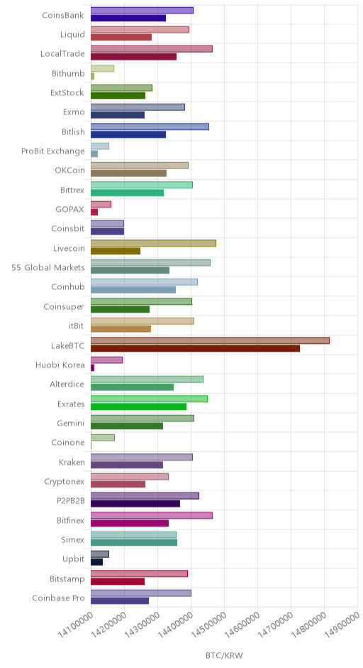 거래소별 비트코인 시황(위 1시간전, 아래 현재)