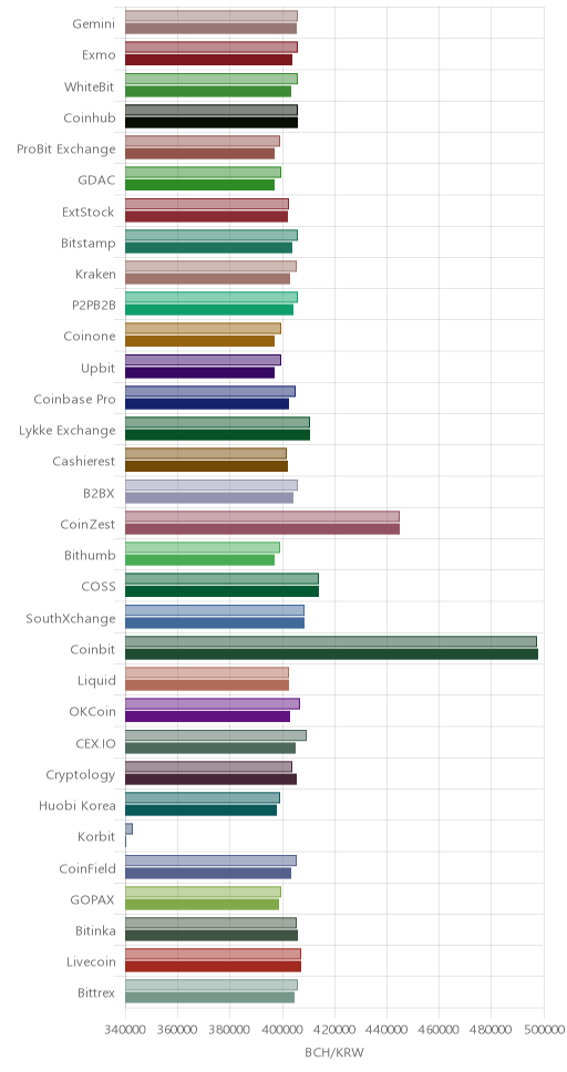 거래소별 비트코인 캐시 시황(위 1시간전, 아래 현재)