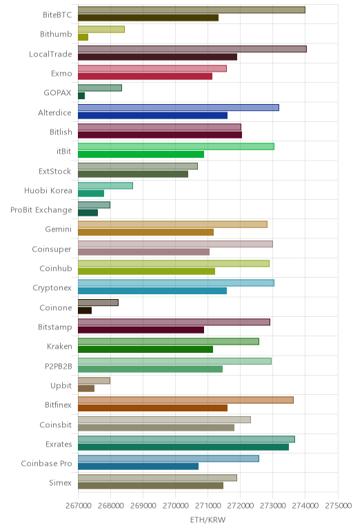 거래소별 이더리움 시황(위 1시간전, 아래 현재)