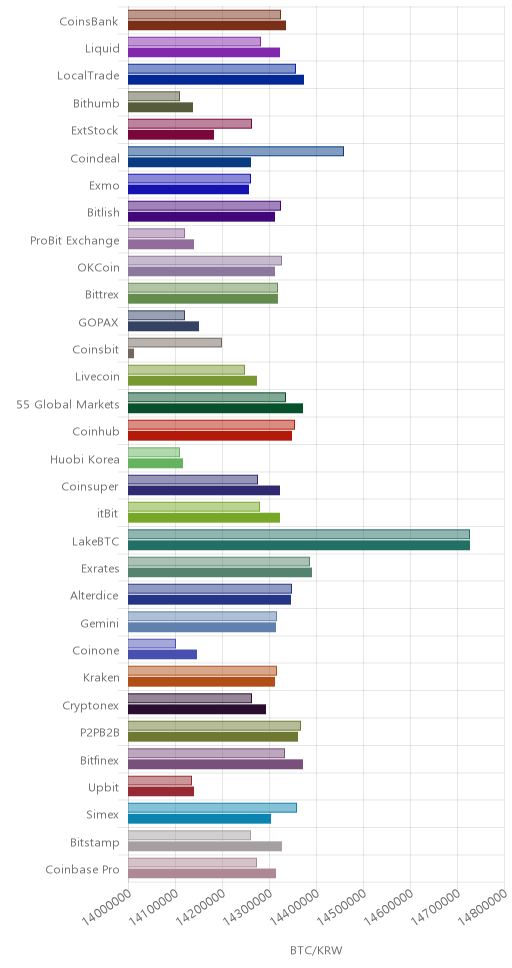 거래소별 비트코인 시황(위 1시간전, 아래 현재)