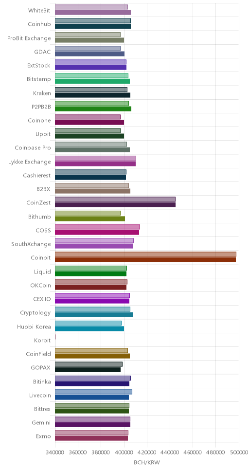 거래소별 비트코인 캐시 시황(위 1시간전, 아래 현재)