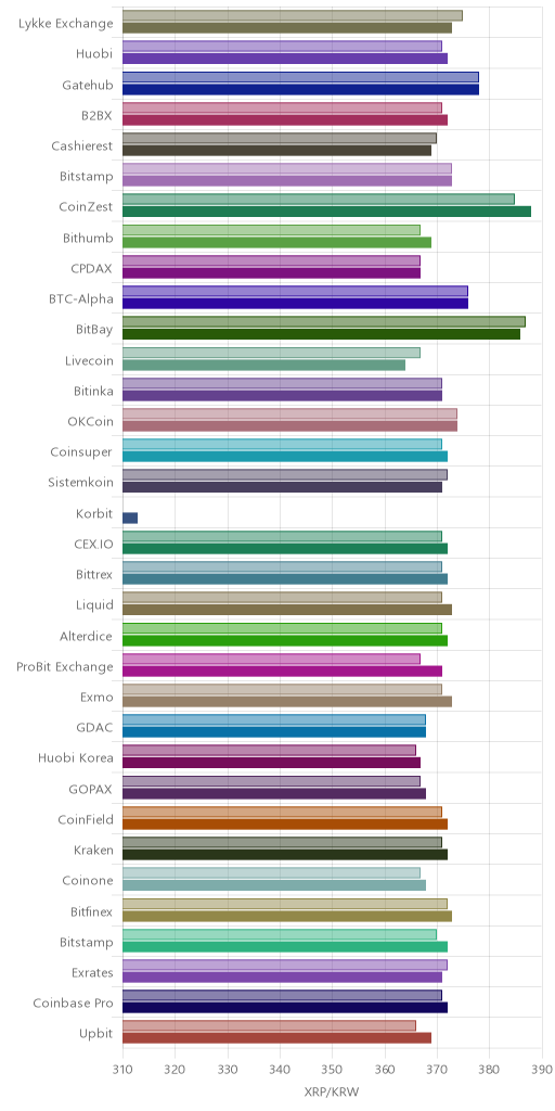 거래소별 리플 시황(위 1시간전, 아래 현재)