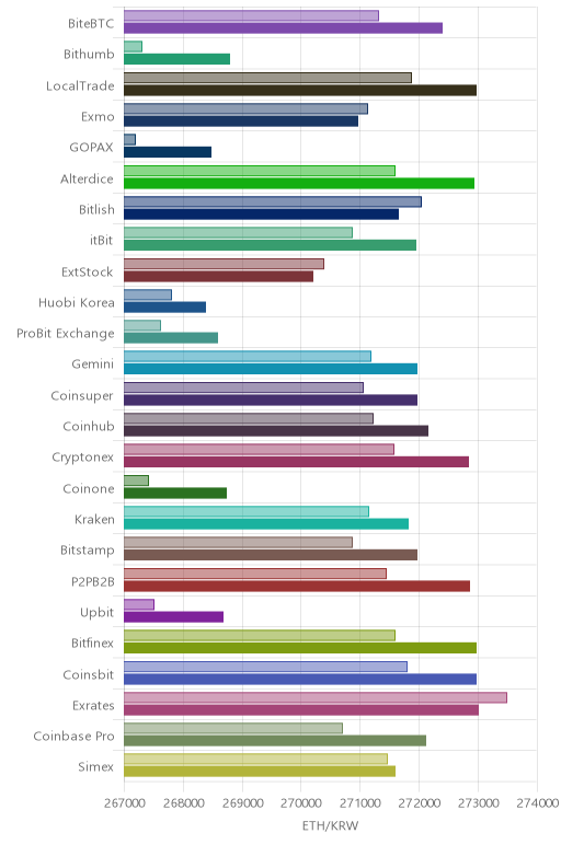 거래소별 이더리움 시황(위 1시간전, 아래 현재)