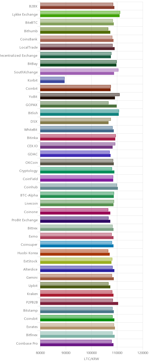 거래소별 라이트코인 시황(위 1시간전, 아래 현재)