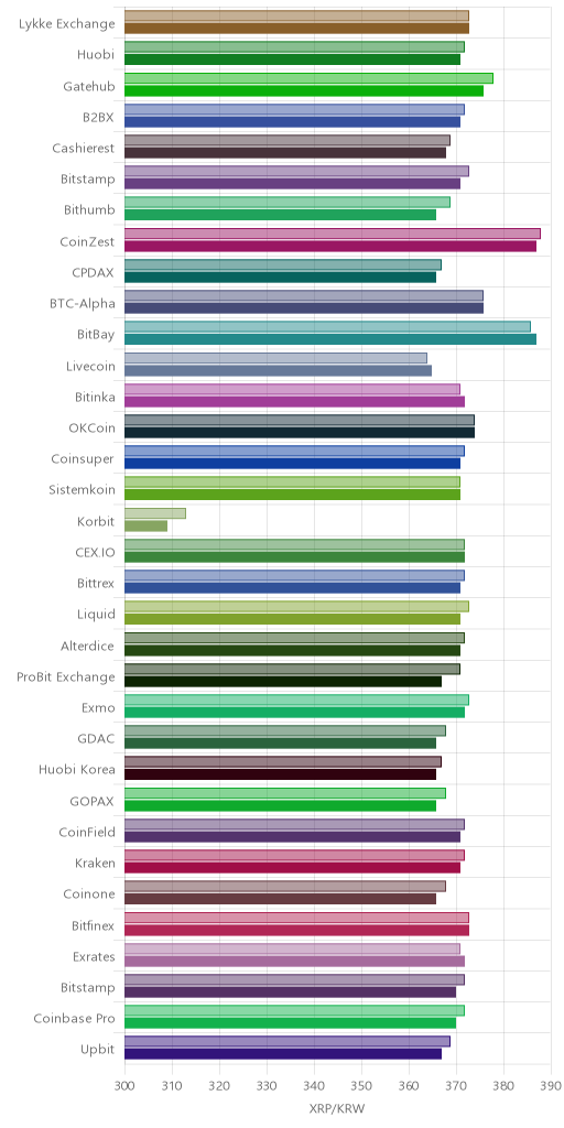 거래소별 리플 시황(위 1시간전, 아래 현재)