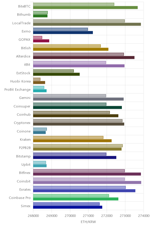 거래소별 이더리움 시황(위 1시간전, 아래 현재)