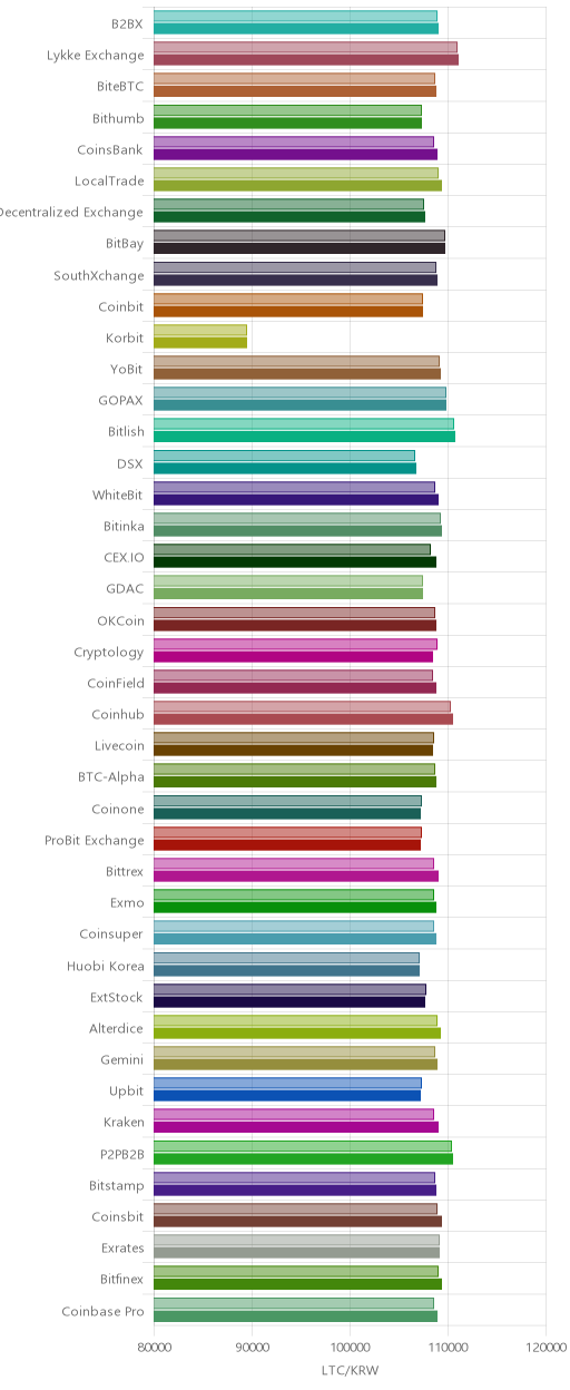 거래소별 라이트코인 시황(위 1시간전, 아래 현재)
