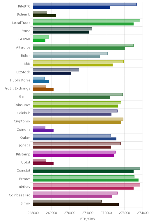 거래소별 이더리움 시황(위 1시간전, 아래 현재)