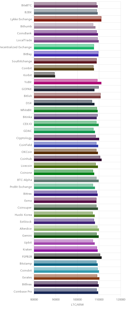 거래소별 라이트코인 시황(위 1시간전, 아래 현재)