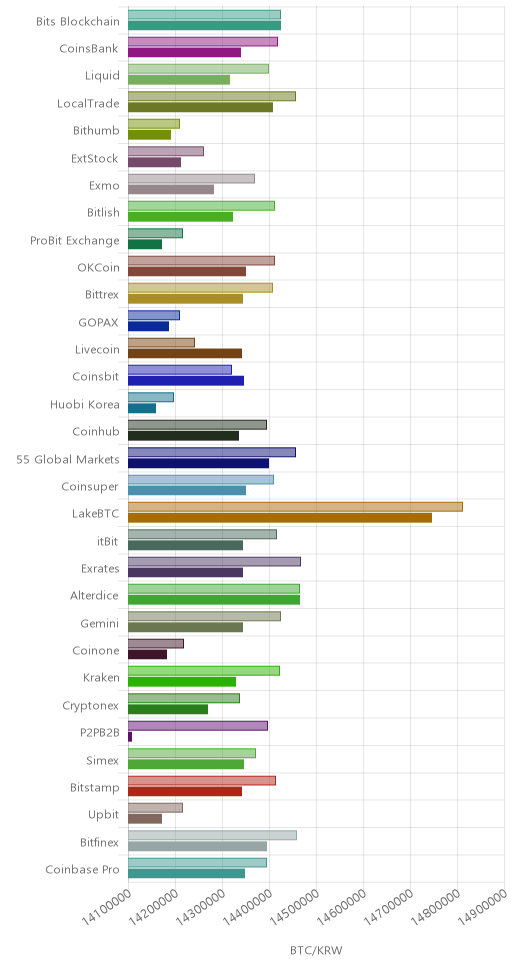 거래소별 비트코인 시황(위 1시간전, 아래 현재)