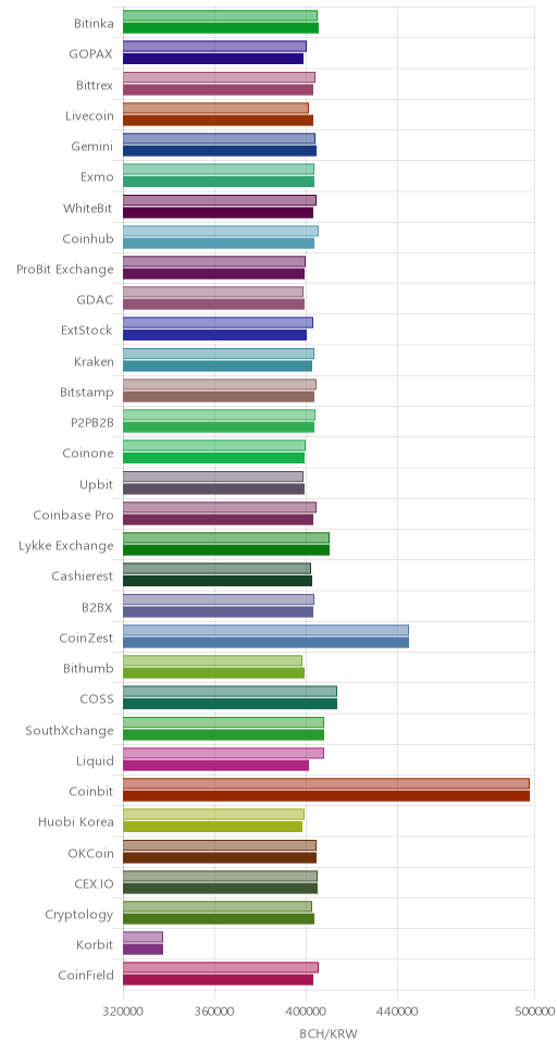 거래소별 비트코인 캐시 시황(위 1시간전, 아래 현재)