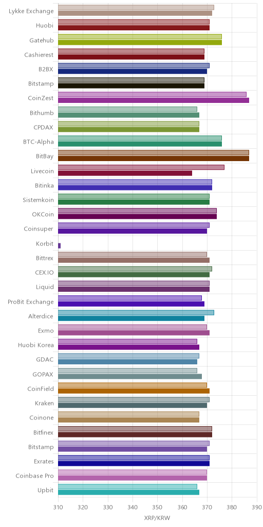 거래소별 리플 시황(위 1시간전, 아래 현재)
