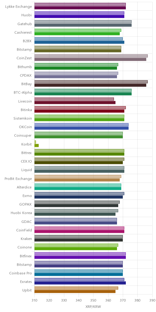 거래소별 리플 시황(위 1시간전, 아래 현재)