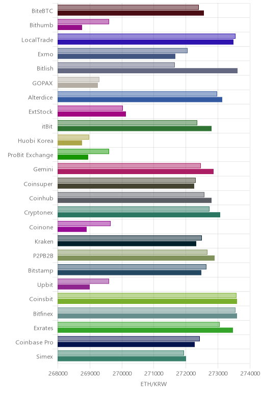 거래소별 이더리움 시황(위 1시간전, 아래 현재)